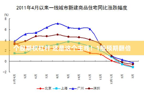 个股期权杠杆 还是这个主线！1股预期翻倍
