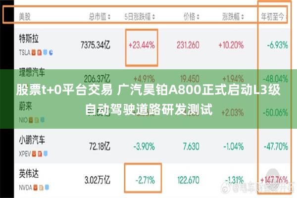股票t+0平台交易 广汽昊铂A800正式启动L3级自动驾驶道路研发测试